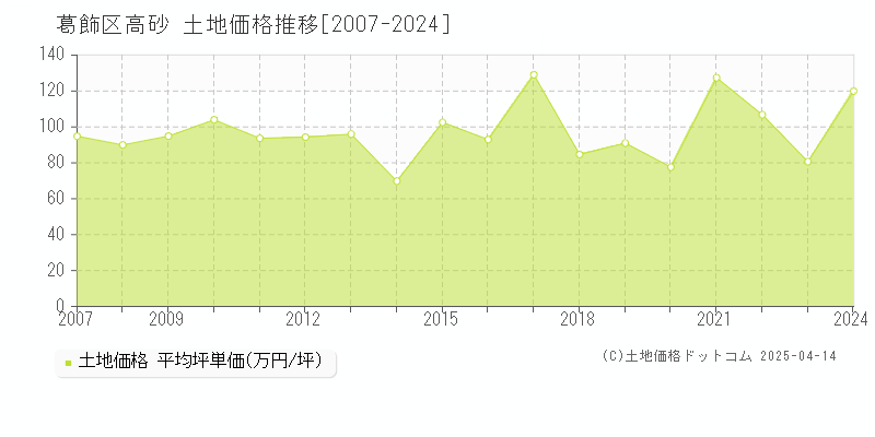 葛飾区高砂の土地価格推移グラフ 