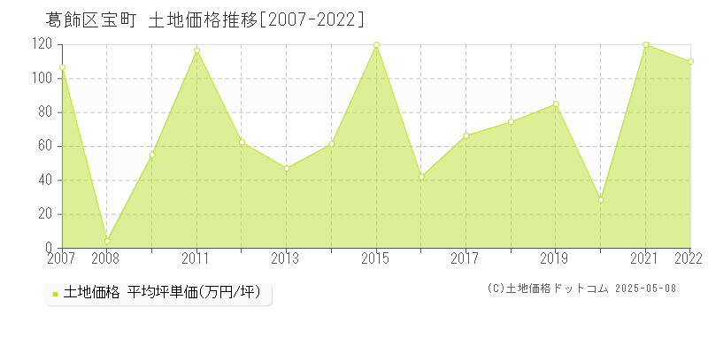 宝町(葛飾区)の土地価格推移グラフ(坪単価)[2007-2022年]