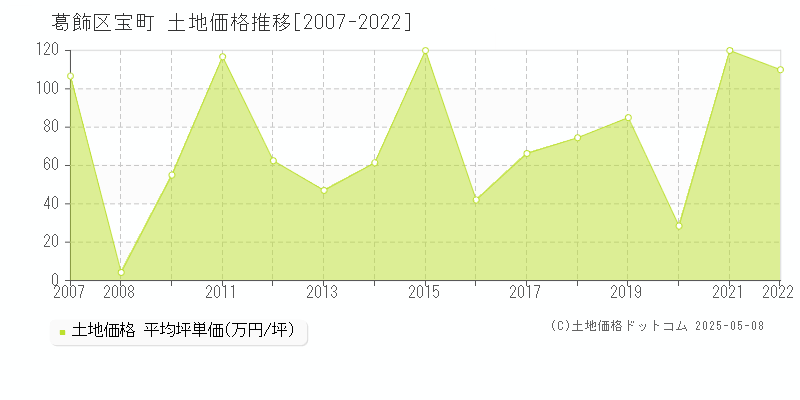 葛飾区宝町の土地価格推移グラフ 