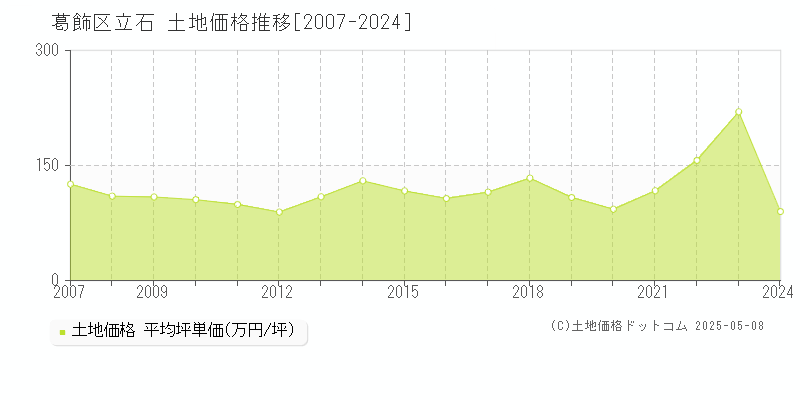 立石(葛飾区)の土地価格推移グラフ(坪単価)[2007-2024年]