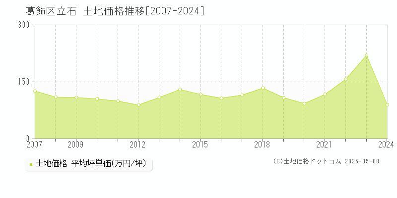 葛飾区立石の土地価格推移グラフ 