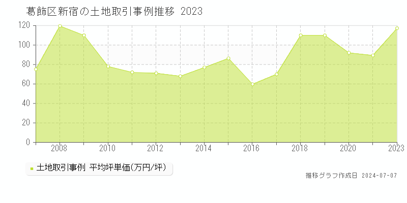 葛飾区新宿の土地価格推移グラフ 
