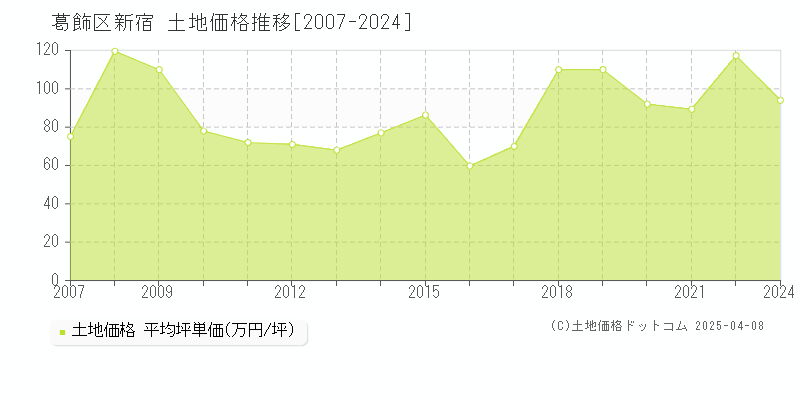 葛飾区新宿の土地価格推移グラフ 