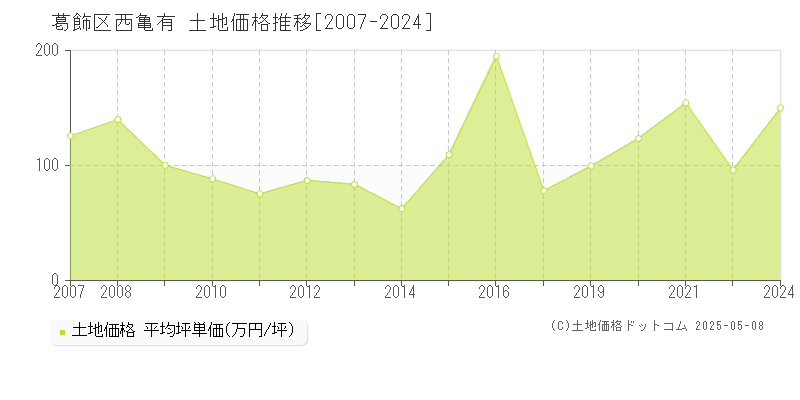 西亀有(葛飾区)の土地価格推移グラフ(坪単価)[2007-2024年]