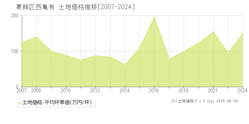 葛飾区西亀有の土地取引事例推移グラフ 