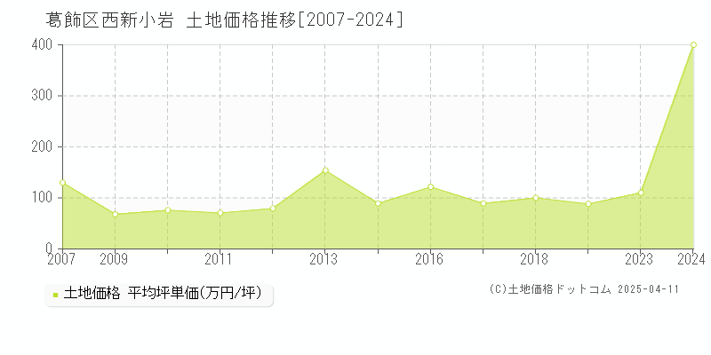 葛飾区西新小岩の土地価格推移グラフ 