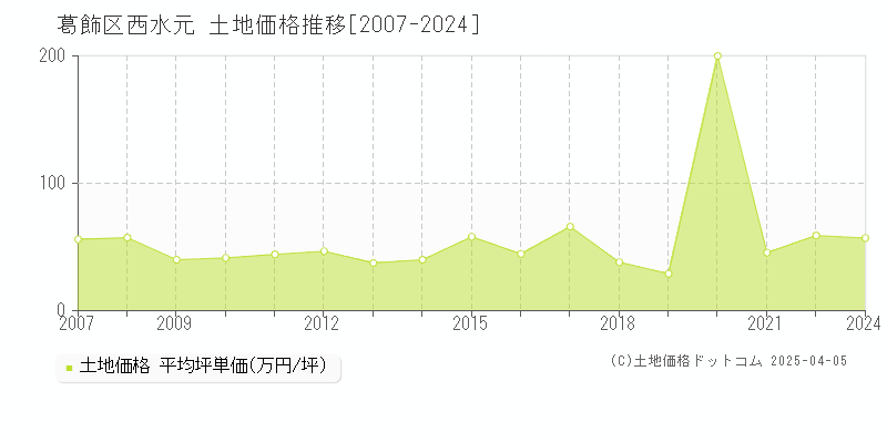 葛飾区西水元の土地価格推移グラフ 