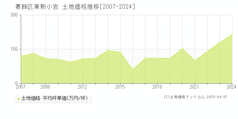 葛飾区東新小岩の土地価格推移グラフ 