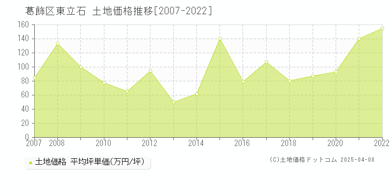 葛飾区東立石の土地取引事例推移グラフ 