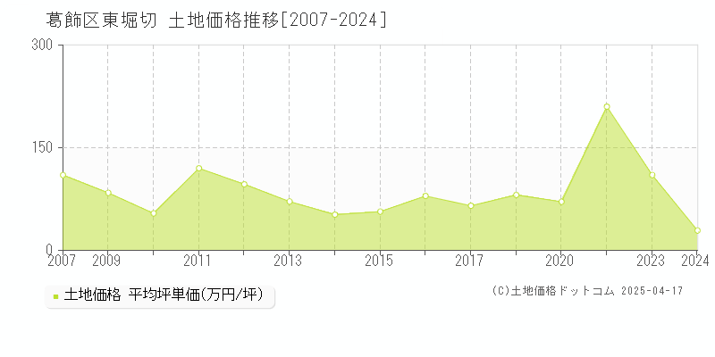 葛飾区東堀切の土地価格推移グラフ 