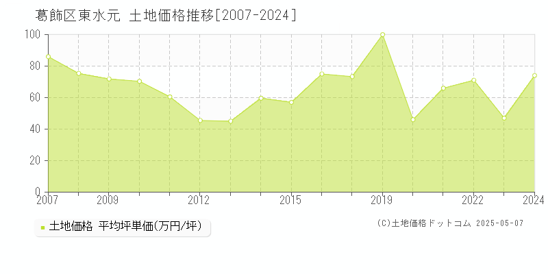 葛飾区東水元の土地価格推移グラフ 