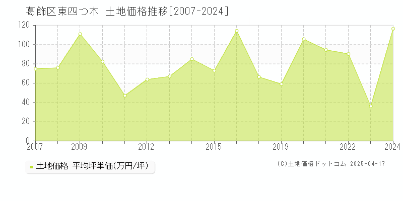 葛飾区東四つ木の土地価格推移グラフ 