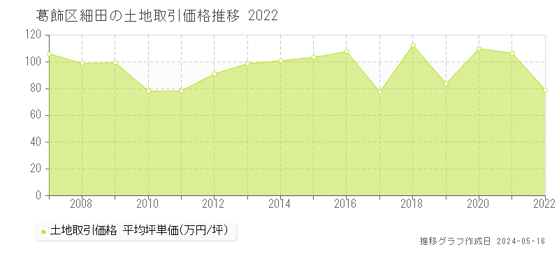 葛飾区細田の土地価格推移グラフ 