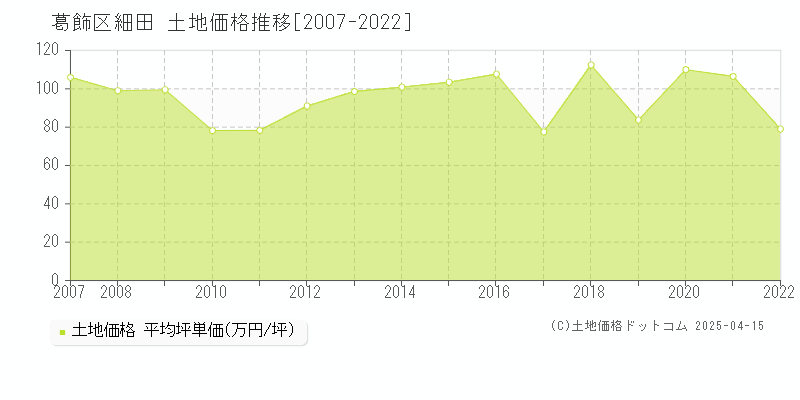 葛飾区細田の土地価格推移グラフ 