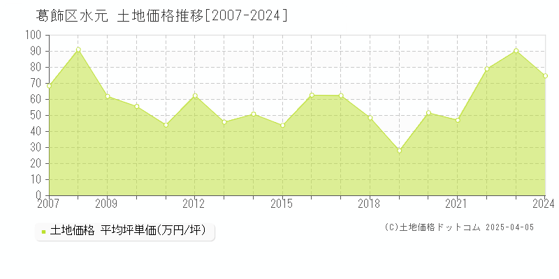 葛飾区水元の土地価格推移グラフ 