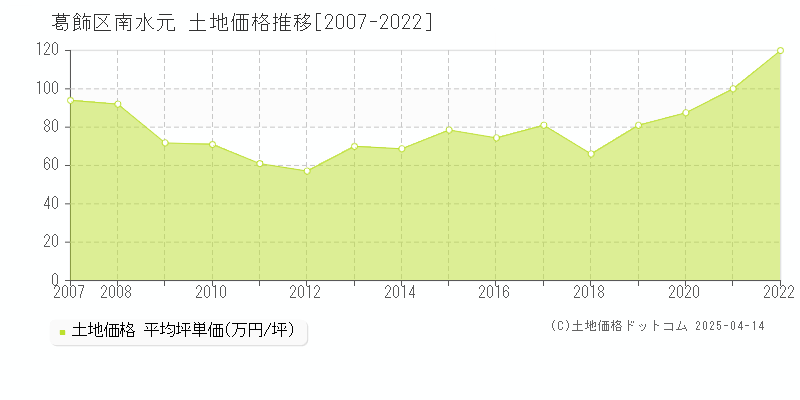 葛飾区南水元の土地価格推移グラフ 