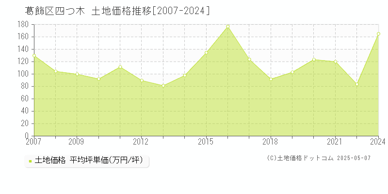 四つ木(葛飾区)の土地価格推移グラフ(坪単価)[2007-2024年]