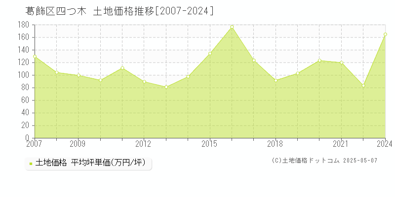 葛飾区四つ木の土地価格推移グラフ 