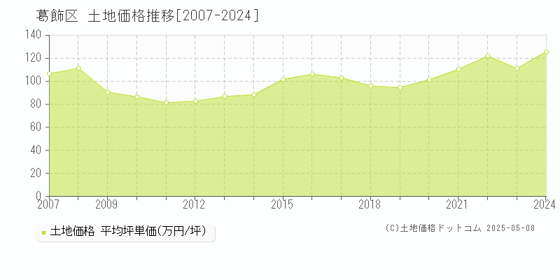 葛飾区(東京都)の土地価格推移グラフ(坪単価)[2007-2024年]