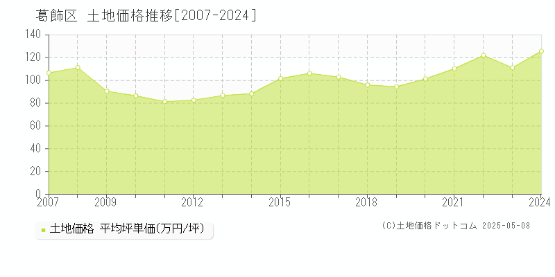 葛飾区全域の土地価格推移グラフ 