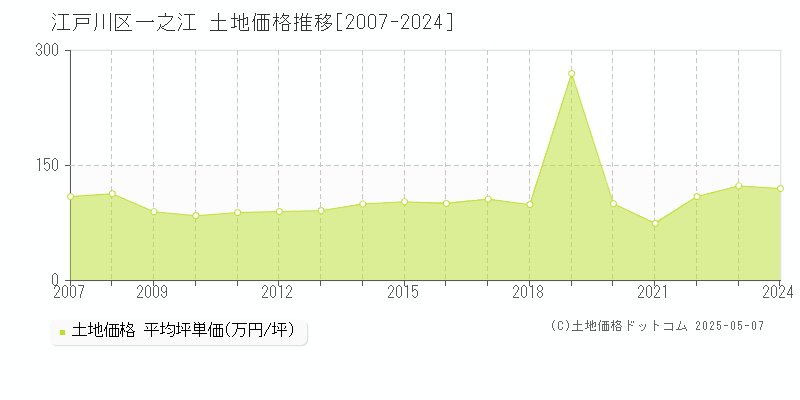 一之江(江戸川区)の土地価格推移グラフ(坪単価)[2007-2024年]
