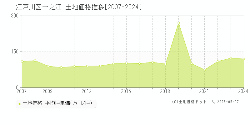 江戸川区一之江の土地価格推移グラフ 