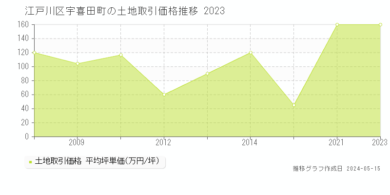 江戸川区宇喜田町の土地価格推移グラフ 