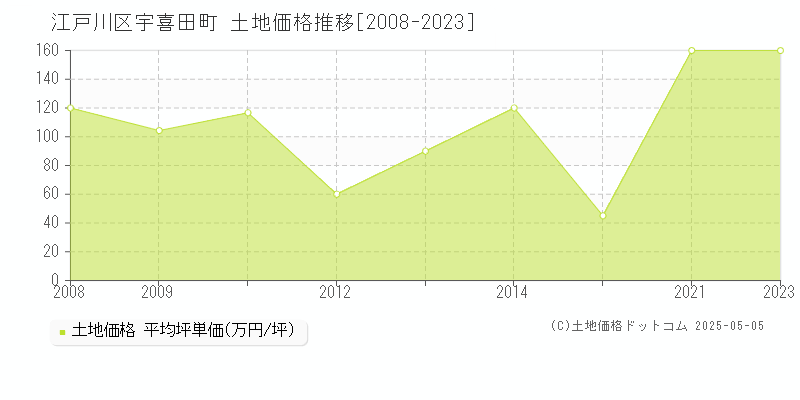 宇喜田町(江戸川区)の土地価格推移グラフ(坪単価)[2008-2023年]