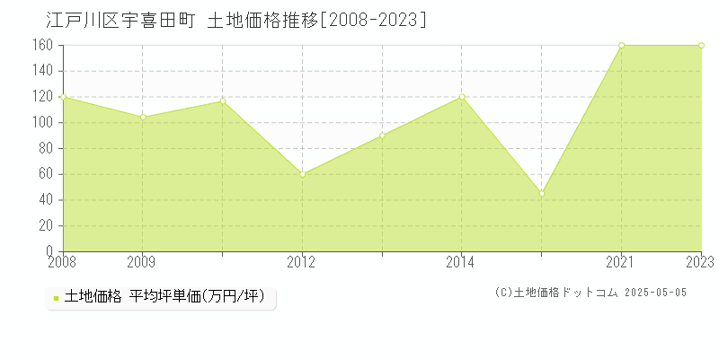 江戸川区宇喜田町の土地価格推移グラフ 