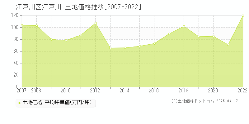 江戸川区江戸川の土地価格推移グラフ 