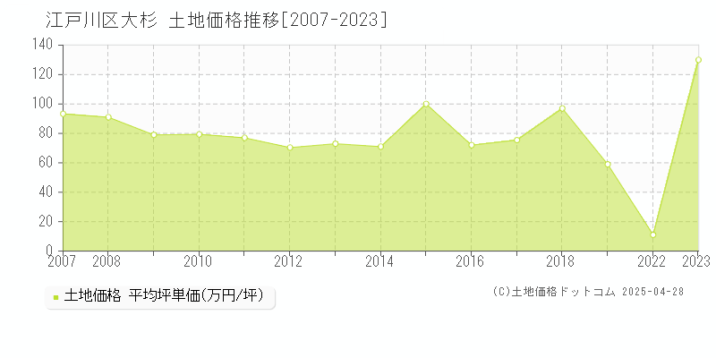 江戸川区大杉の土地価格推移グラフ 