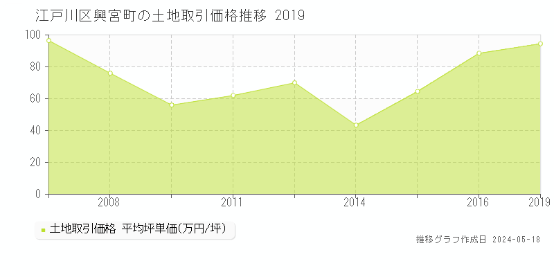 江戸川区興宮町の土地価格推移グラフ 