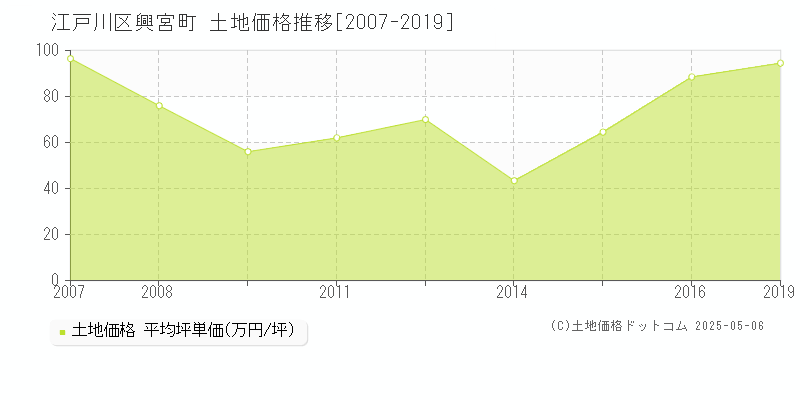 興宮町(江戸川区)の土地価格推移グラフ(坪単価)[2007-2019年]