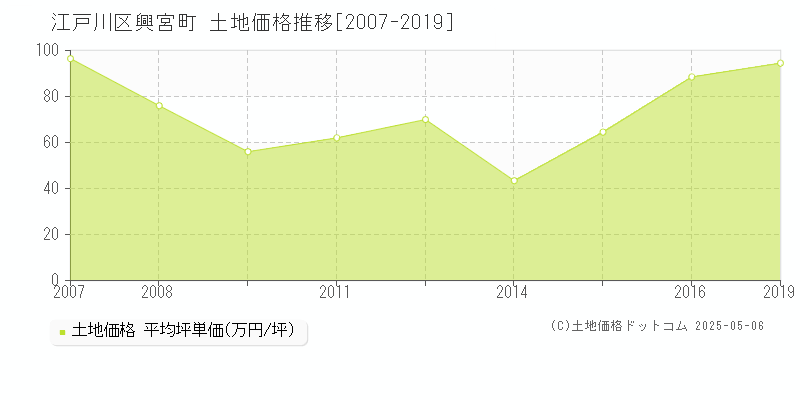 江戸川区興宮町の土地取引事例推移グラフ 