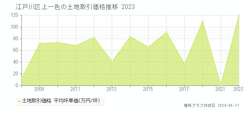 江戸川区上一色の土地取引事例推移グラフ 