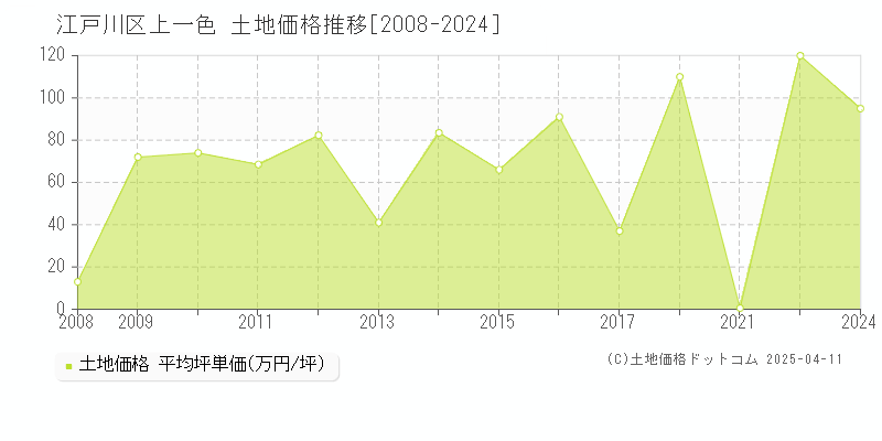 江戸川区上一色の土地価格推移グラフ 