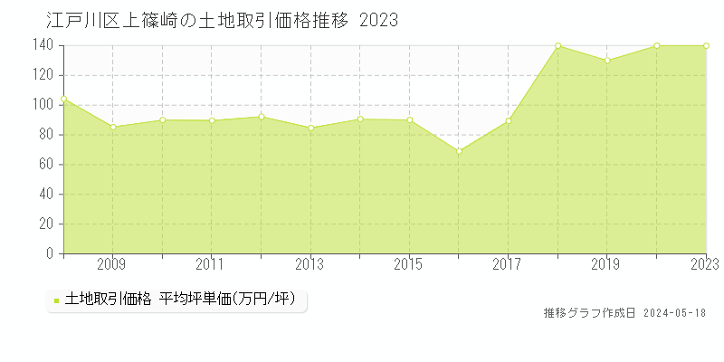 江戸川区上篠崎の土地取引事例推移グラフ 