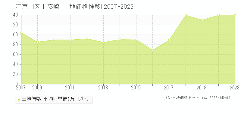 上篠崎(江戸川区)の土地価格推移グラフ(坪単価)[2007-2023年]