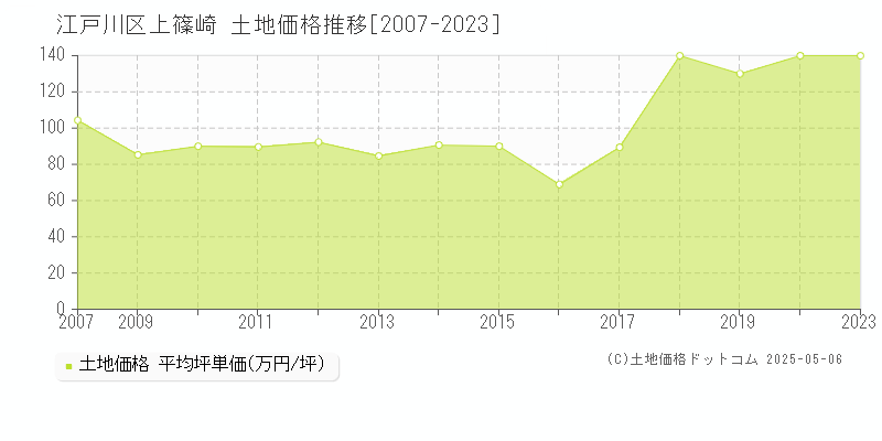 江戸川区上篠崎の土地価格推移グラフ 