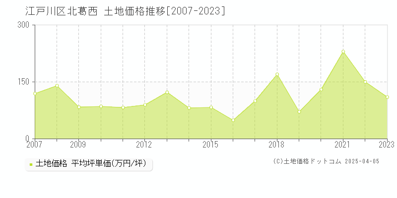 江戸川区北葛西の土地価格推移グラフ 