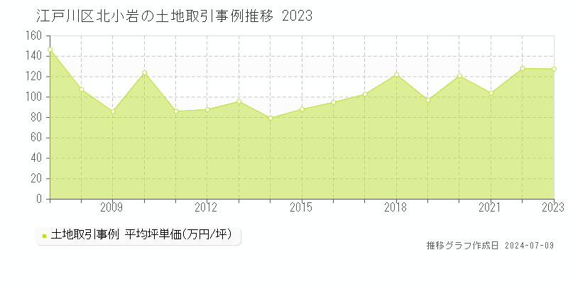 江戸川区北小岩の土地取引価格推移グラフ 