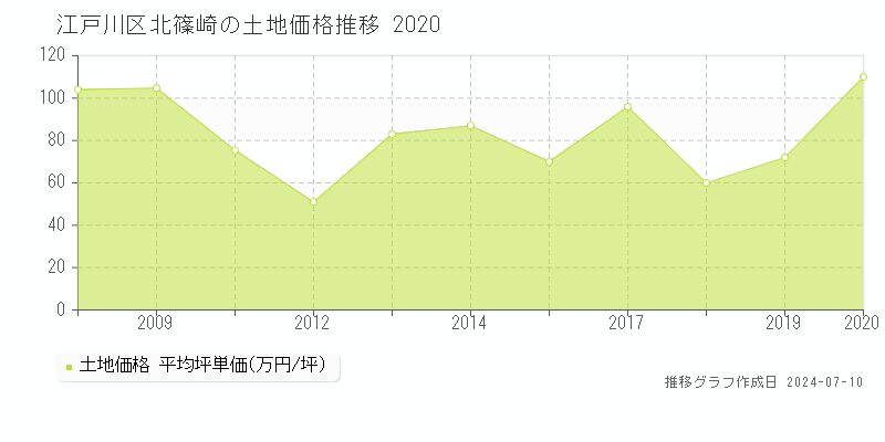 江戸川区北篠崎の土地価格推移グラフ 