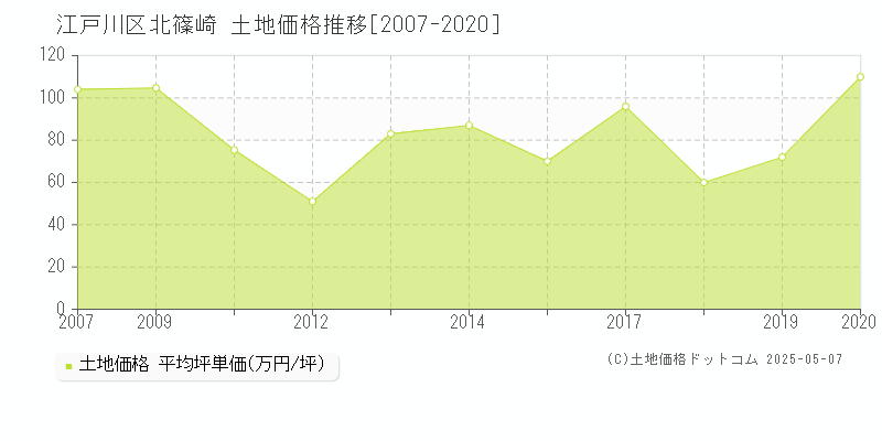 北篠崎(江戸川区)の土地価格推移グラフ(坪単価)[2007-2020年]