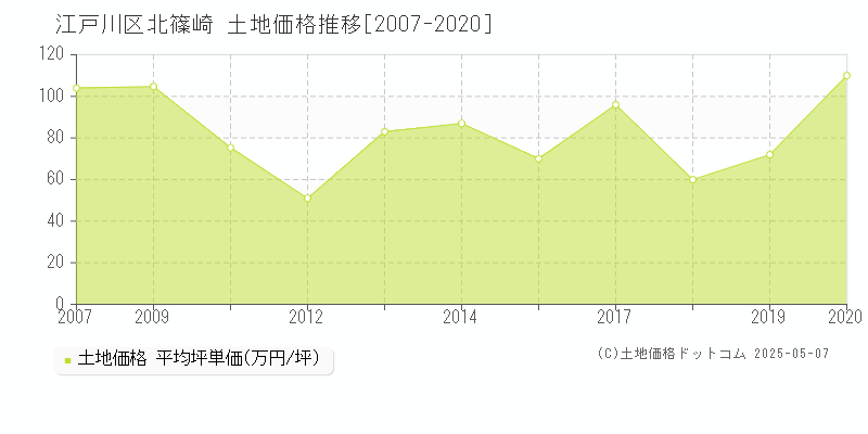 江戸川区北篠崎の土地価格推移グラフ 