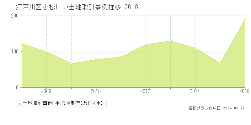 江戸川区小松川の土地取引事例推移グラフ 