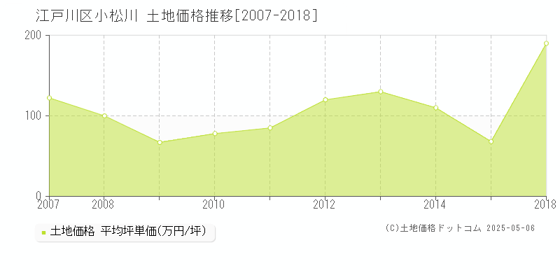 小松川(江戸川区)の土地価格推移グラフ(坪単価)[2007-2018年]