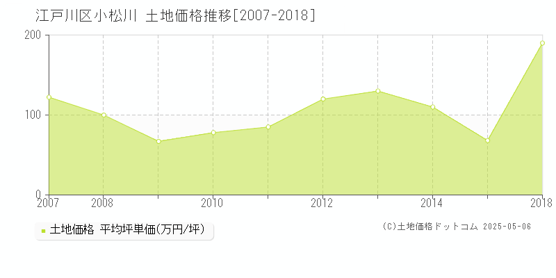 江戸川区小松川の土地価格推移グラフ 