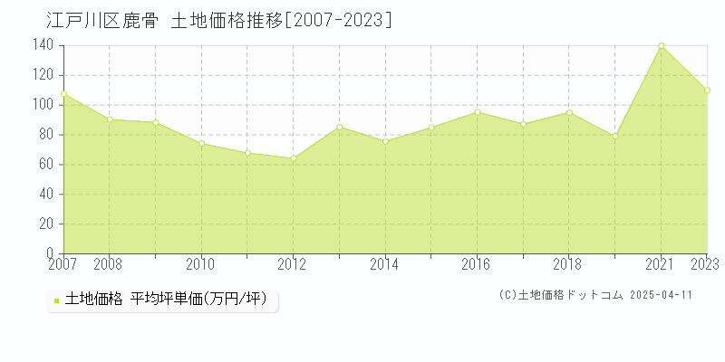 江戸川区鹿骨の土地価格推移グラフ 