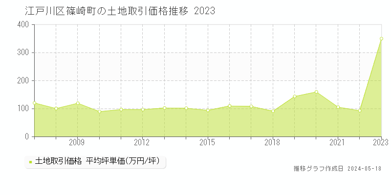 江戸川区篠崎町の土地取引事例推移グラフ 