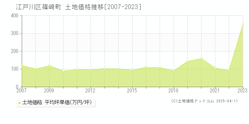 江戸川区篠崎町の土地価格推移グラフ 